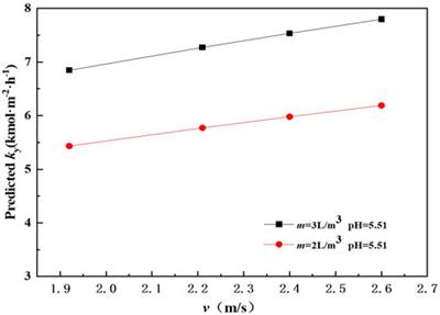 Study on the mass transfer of SO2 in ammonia-based desulfurization process